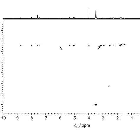 500 Mhz Oneshot 1 H Dosy Spectrum Of 100 Mm Quinine In Dmso D6 With 50 Download Scientific