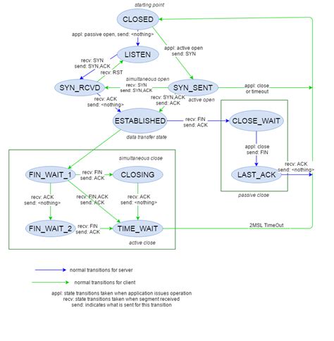 Tcp Connection State Diagram Tcp Diagram State Transition Fi