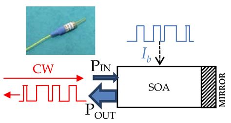 Self Coherent Reflective Passive Optical Networks Intechopen