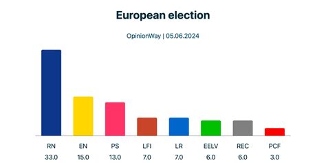 Eu Parliament Election Polls By Opinionway From 05062024