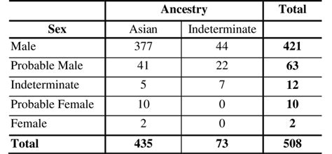 Choeung Ek Skeletal Descriptive Statistics Sex And Ancestry