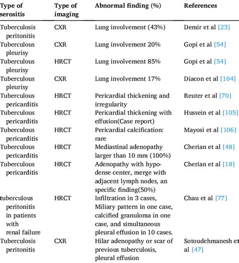 Frequency Of X Ray Chest Hrct And Plain Cxr Finding In Different Download Scientific Diagram