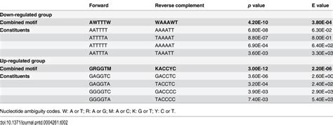 Putative Transcription Factor Binding Motifs Over Represented In