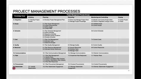 How To Memorize The Pmp® Process Chart In The Pmbok® 58 Off