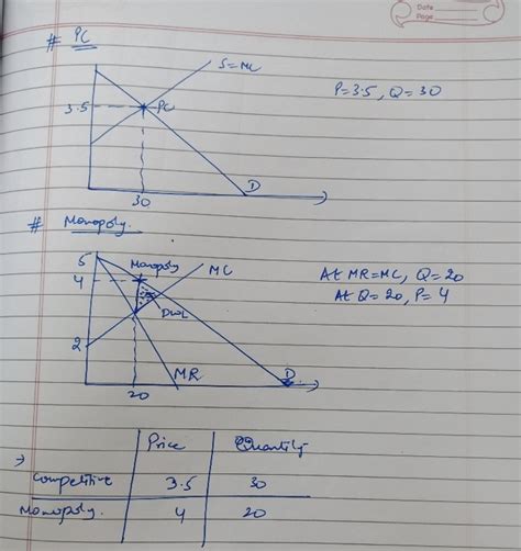 Solved Monopoly Outcome Versus Competition Outcome Consider The