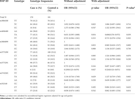 Frontiers Association Of Toll Like Receptors Polymorphisms With Copd Risk In Chinese Population