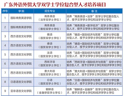 2024高招系列报道 广东外语外贸大学：9个双学士学位项目首年招生 东方财富网