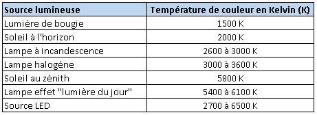 Comprendre la lumière quelques données techniques sur l éclairage