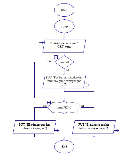 Tecnologías de la información y la comunicación Raptor Flowchart