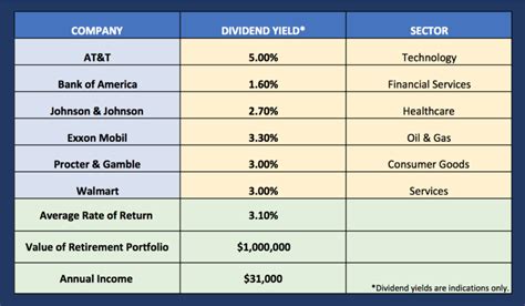 Living Off Dividend Income In Retirement Clark Asset Management