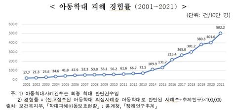 아동·청소년 자살률 6년간 2배로 상승학대 경험률 역대 최고 연합뉴스