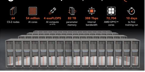 Cerebras Builds Condor Galaxy Ai Supercomputer Cluster Converge Digest