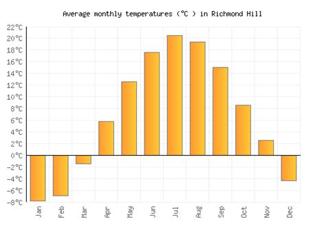 Richmond Hill Weather averages & monthly Temperatures | Canada ...