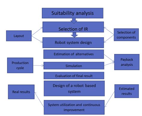 Robot Cell Design Principles Inlearc