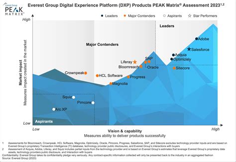 Digital Experience Platform Dxp Products Peak Matrix® Assessment 2023 Everest Group