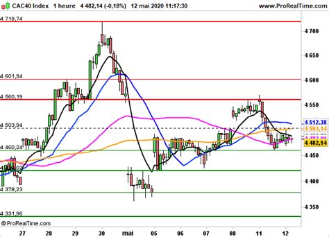 CAC 40 Peu Dinitiatives En Attendant Wall Street Zonebourse