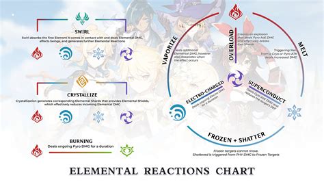 Genshin Impact Elemental Reactions And Combinations Guide Gameskinny