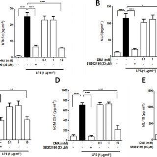 Dma Inhibits Cytokine And Chemokine Secretion In Lps Stimulated Human