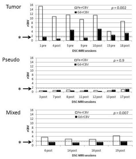 Figure 4 From Potential For Differentiation Of Pseudoprogression From