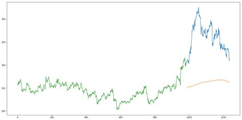 Stock Prices Prediction Using Machine Learning And Deep Learning