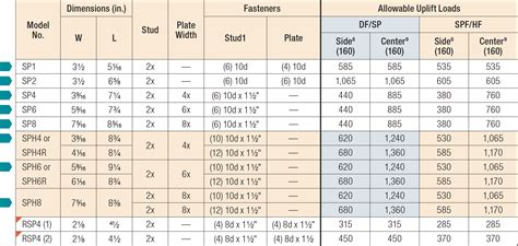 DSP/SSP/SP/SPH/RSP4/TSP Stud Plate Ties | Simpson Strong-Tie