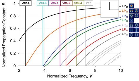 Normalized Propagation Constant B Vs Normalized Frequency V For