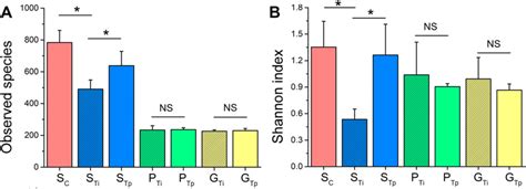 Fungal Species Richness A And Shannon Index B In The Control And