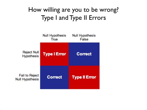 Ppt How Willing Are You To Be Wrong Type I And Type Ii Errors Type