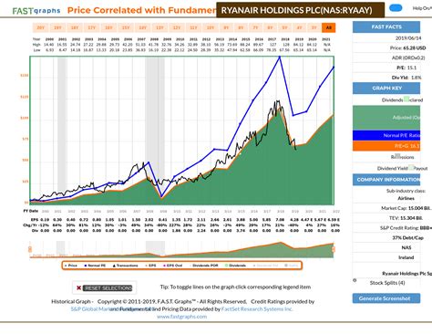 ryanair  stock  fly high  ryanair holdings plc nasdaq