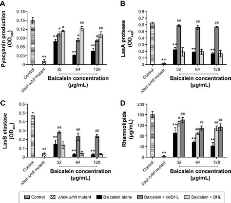 Inhibitory Effects Of Sub Minimum Inhibitory Concentration Levels Of