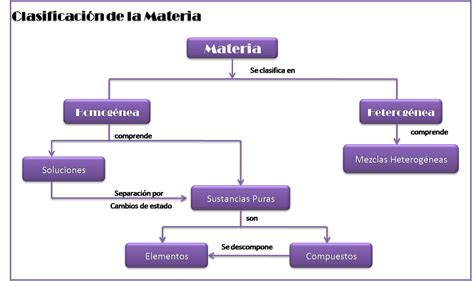 Fundamentos De Quimica Y Biologia Clasificacion De La Materia Porn