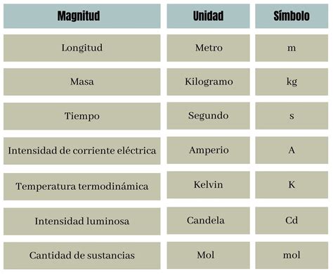 Clasificaci N De Las Magnitudes