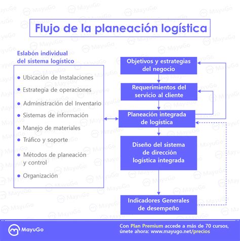 Mapa Conceptual De Logistica Donos