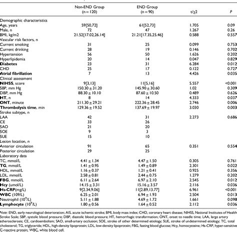 Table From Prognostic Values Serum Cav And Ngb Levels In Early