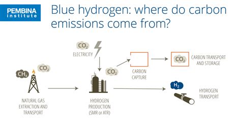 Carbon intensity of blue hydrogen production | Pembina Institute