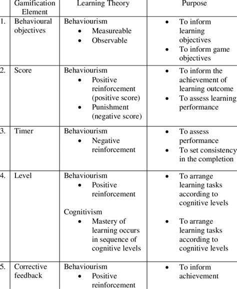 Summary Of Learning Theories And Gamification Elements Download