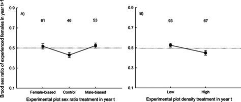 The Brood Sex Ratio Of Experienced Female Great Tits In Year T 1 Is