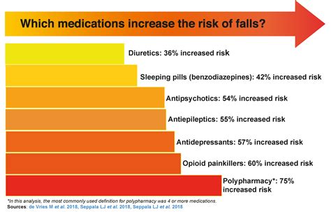 Medications And Falls Do I Still Need This Medication Is