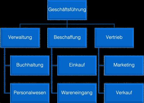 Aufbauorganisation Schnell einfach erklärt Beispiel