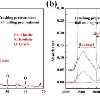 Xrd Spectra And Ftir Spectra Of Samples A Xrd Spectra B Ftir