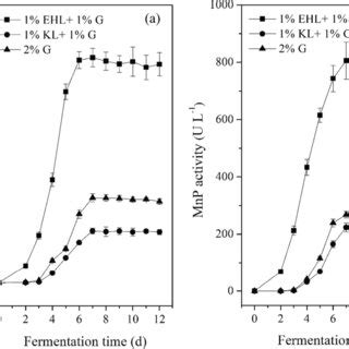 The Laccase Activity A And Mnp Activity B Of C Trogii Ts