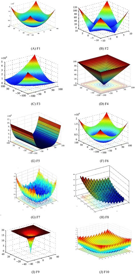 Typical 2d Representations Of Benchmark Mathematical Functions Download Scientific Diagram