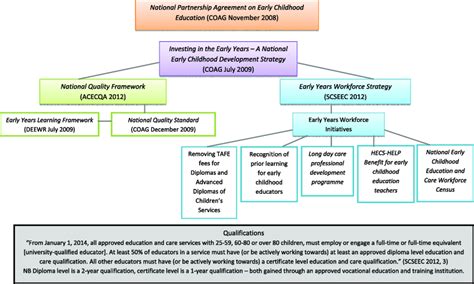 National Quality Framework Posters Assessment And Rating Little