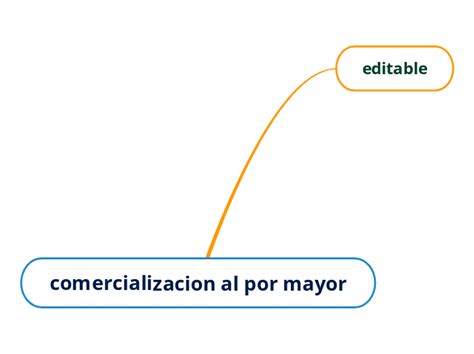 Comercializacion Al Por Mayor Mind Map