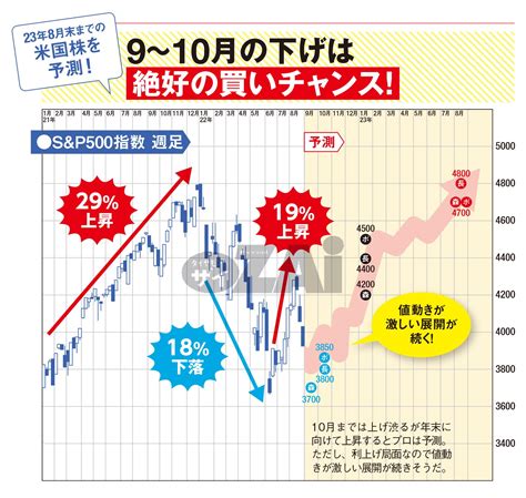 米国株s＆p500の｢2023年･夏｣までの値動き予測！専門家4人の共通見解は｢2022年10月まで上値は重いが、その後は上昇する見通し