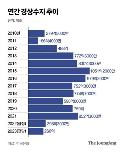 2월 경상수지 52억달러 두달 연속 적자상반기 내내 암울 중앙일보