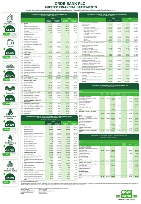 Crdb Bank Plc Crdb Tz Abridged Report