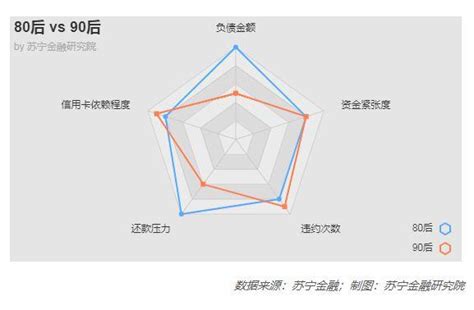 大數據告訴你：80、90後的真實負債 每日頭條