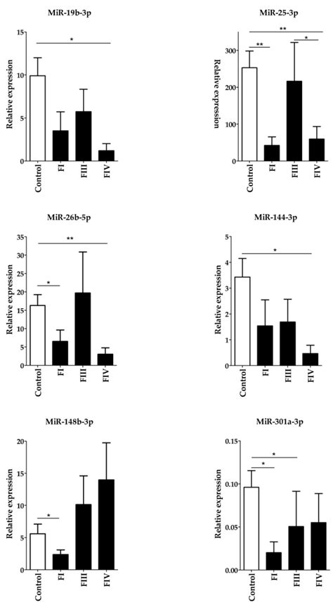 Ijms Free Full Text Circulating Mirna Profiling In Plasma Samples