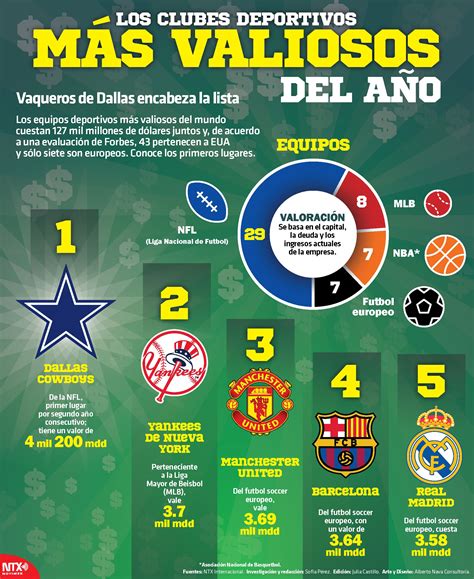 Conoce Los Equipos Deportivos M S Valiosos Del Mundo Que Cuestan Hasta